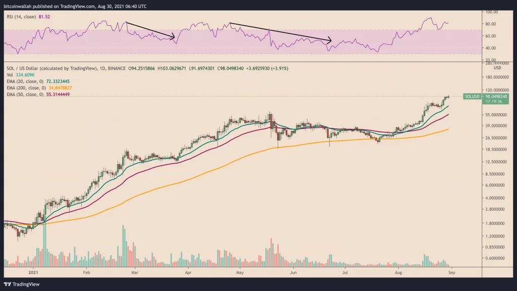 Chart SOL/USD
