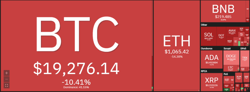 Market overview in 7 days
