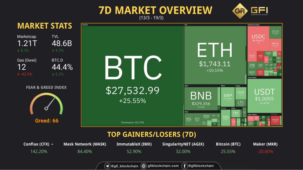 GFI Weekly Overview thumbnail