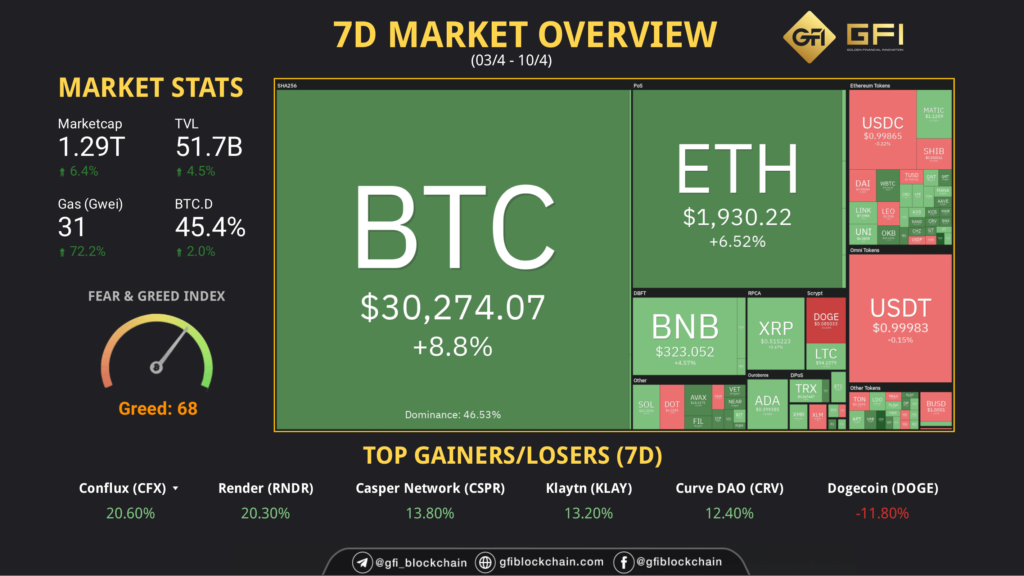 GFI Weekly Overview